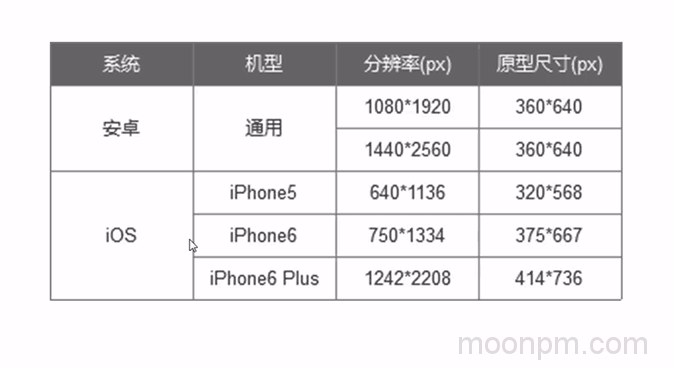 分辨率与原型尺寸