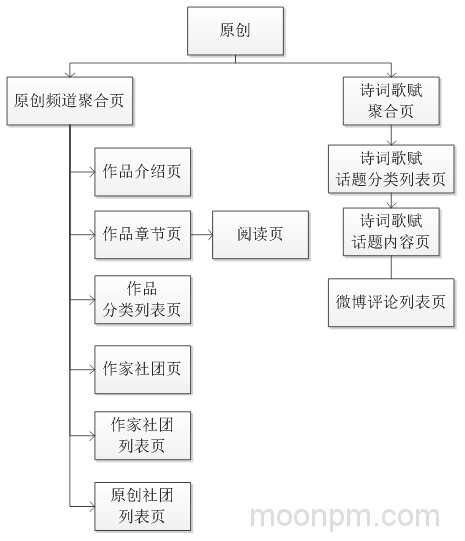 流程图3