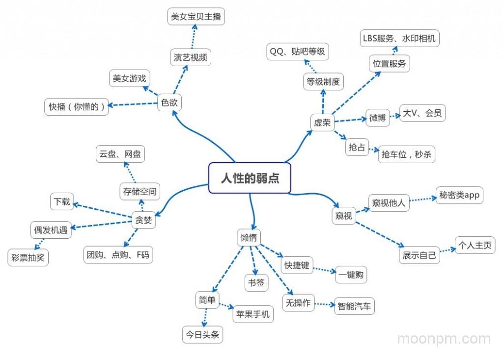 人性的弱点