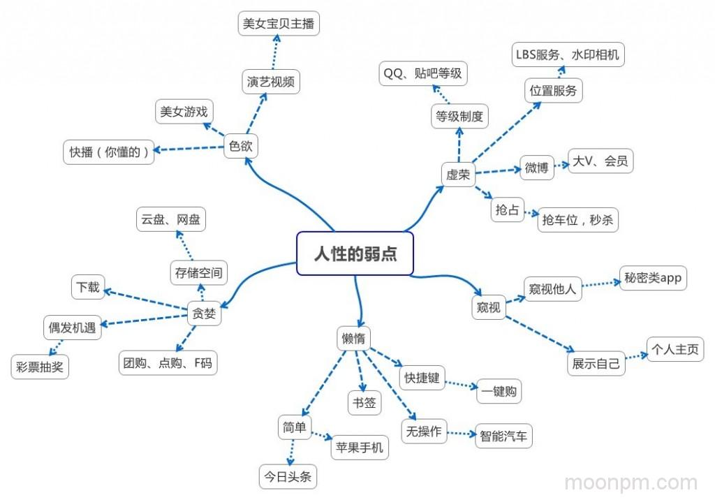 人性的弱点