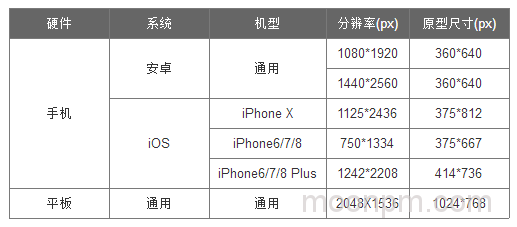 移动设备分辨率与原型尺寸对照图