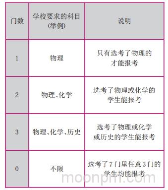 大学选考科目要求