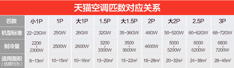 空调匹数的对应的关系