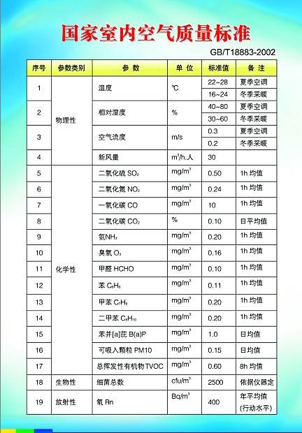 室内空气质量标准标准版