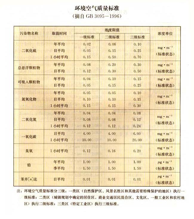 环境空气质量标准