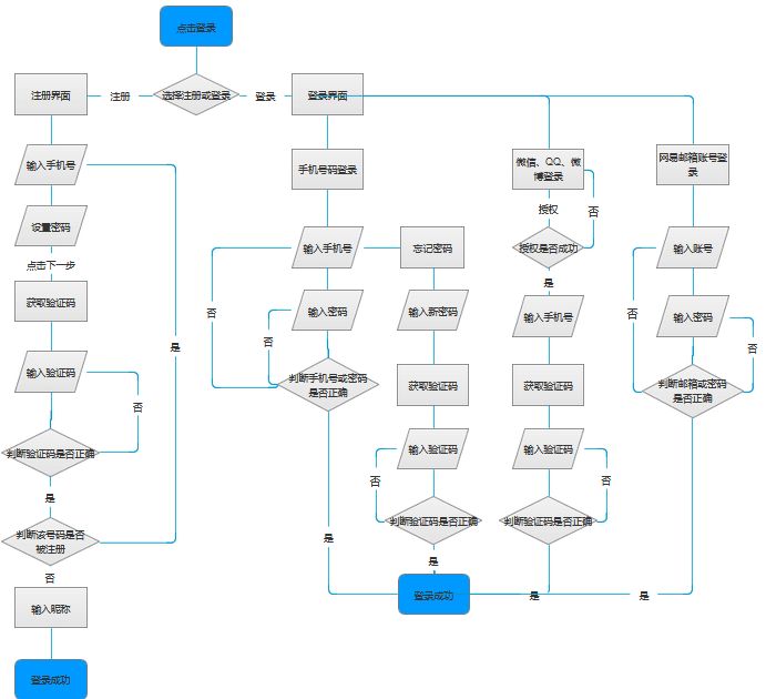 登陆注册业务逻辑流程图