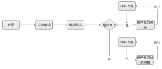 编辑逻辑