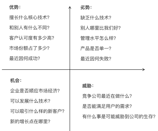 SWOT分析维度