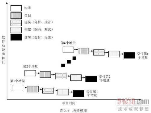 增量模型