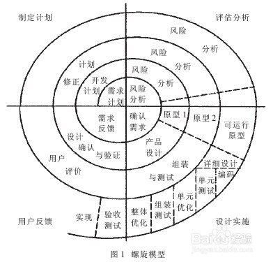 螺旋模型