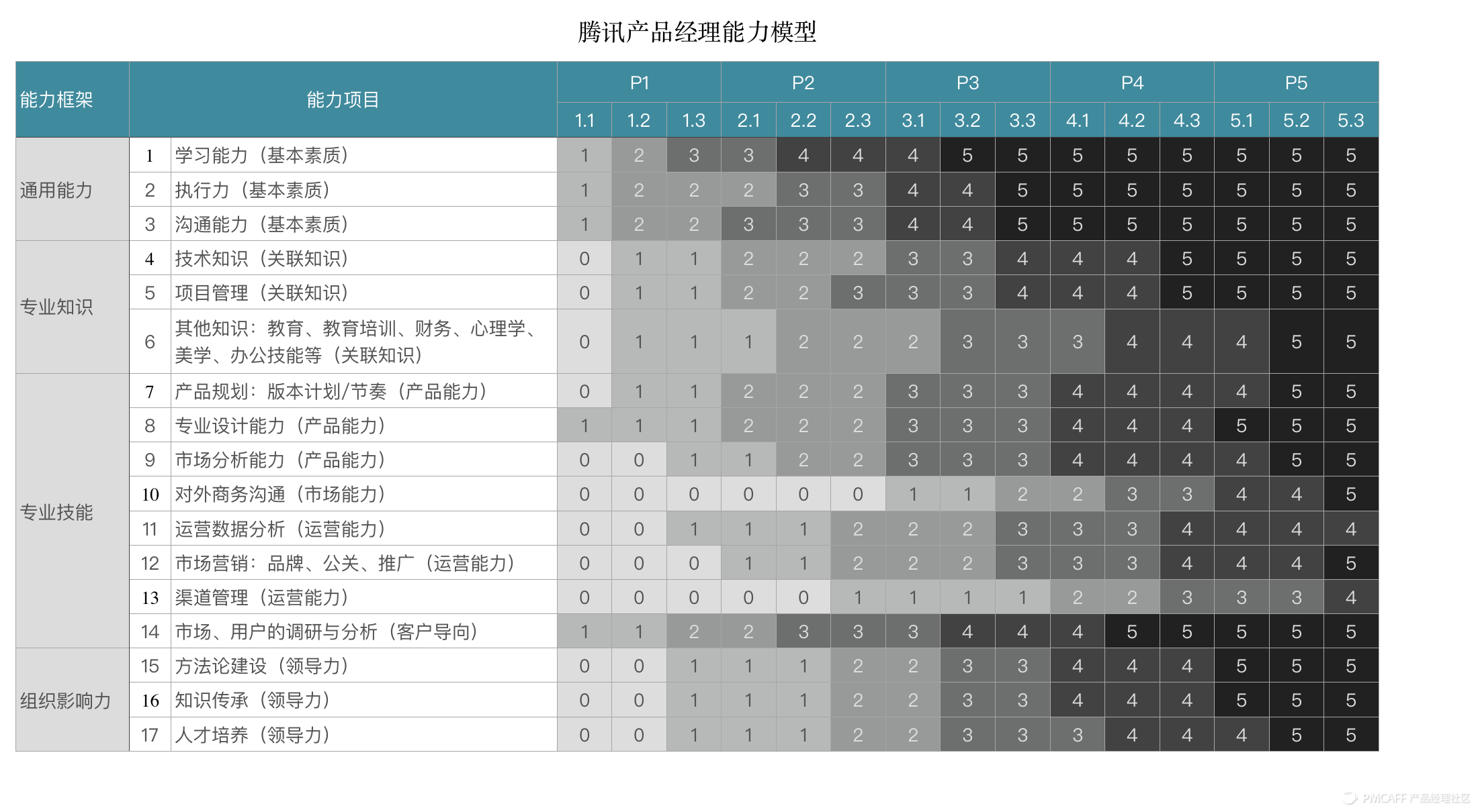 腾讯产品经理能力模型