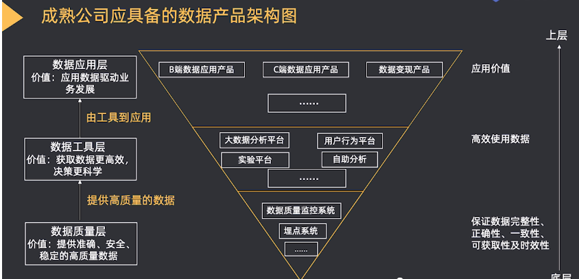 数据产品架构