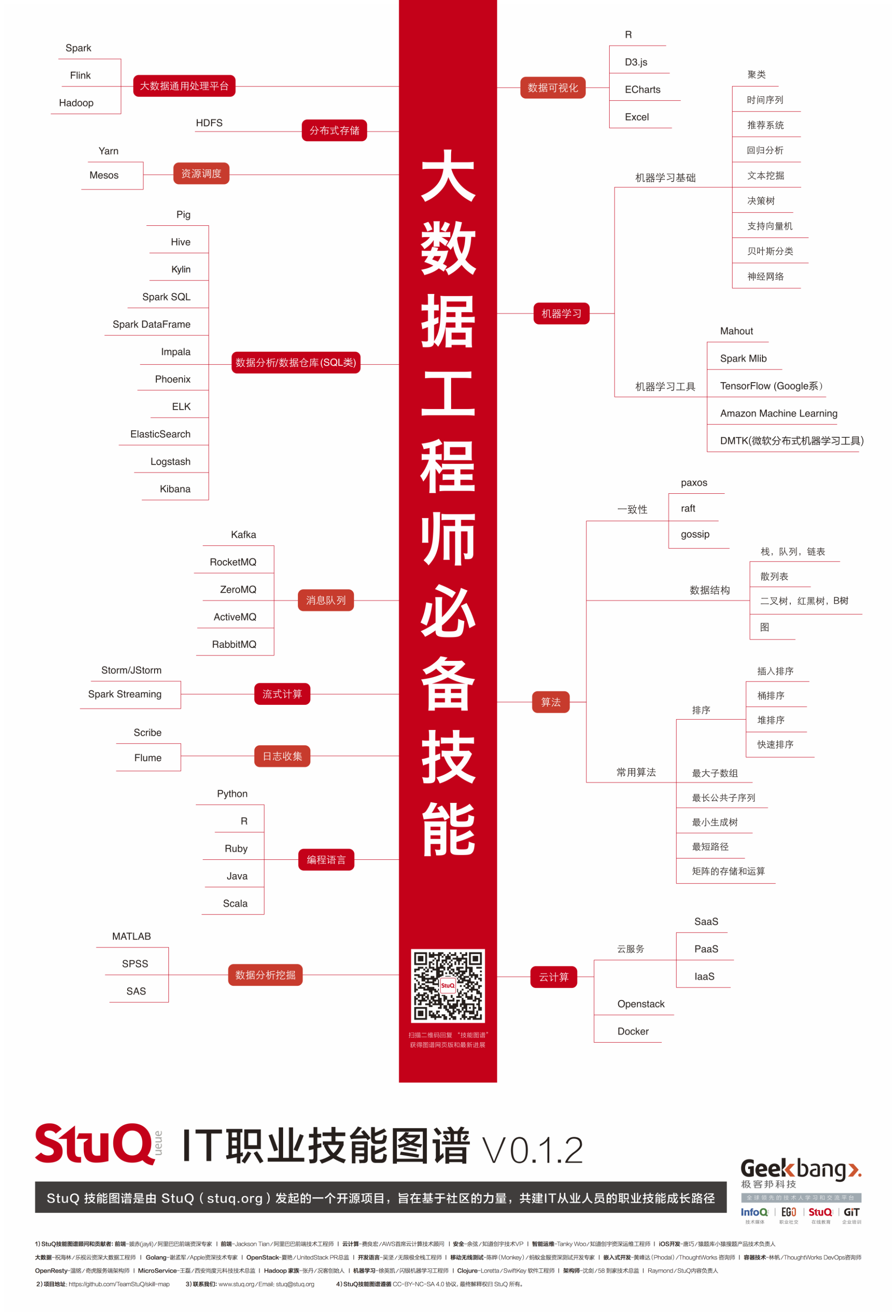 大数据工程师必备技能