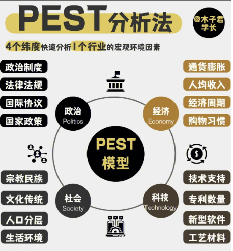 PEST分析模型