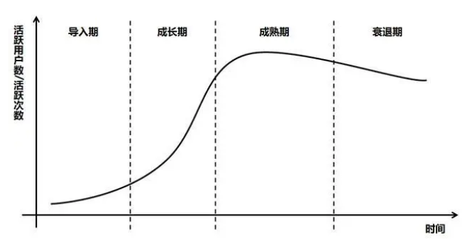 产品生命周期