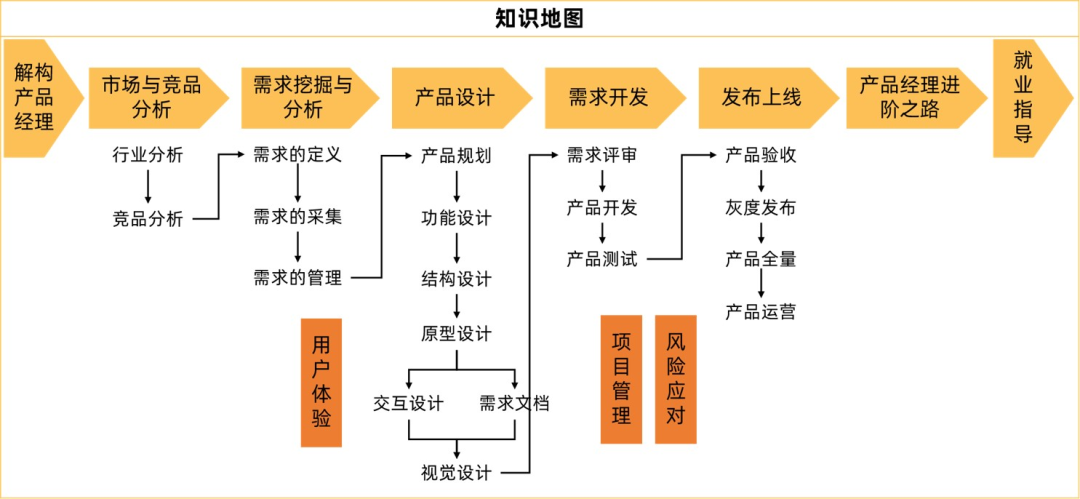 产品经理知识架构图