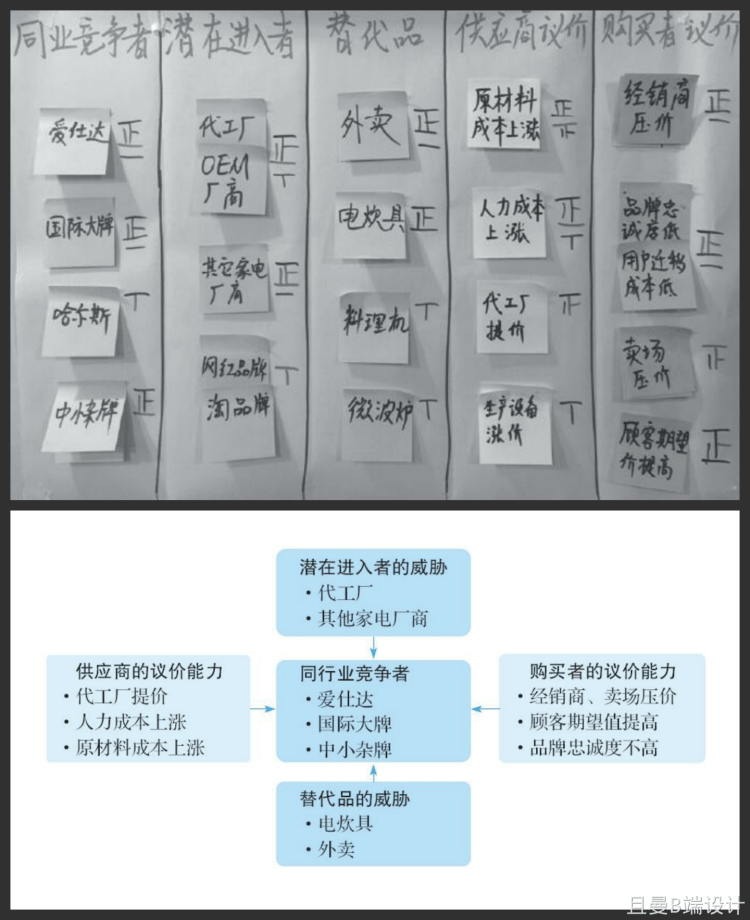 小家电产品的波特五力模型分析