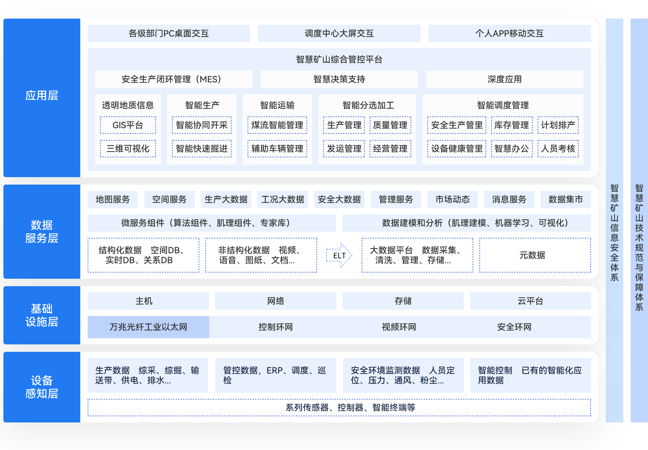 智慧矿山解决方案架构图