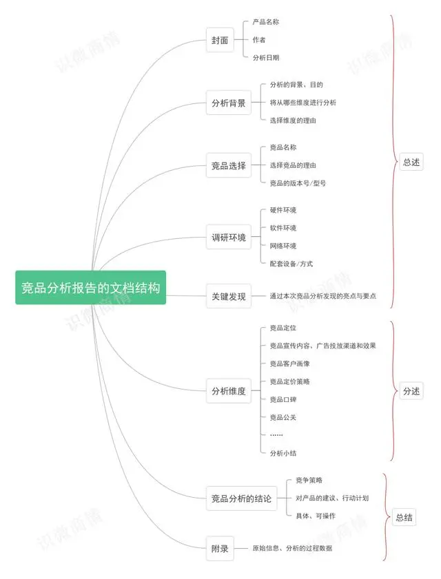 竞品分析报告结构思维导图