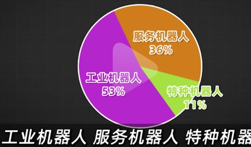 机器人市场结构占比图