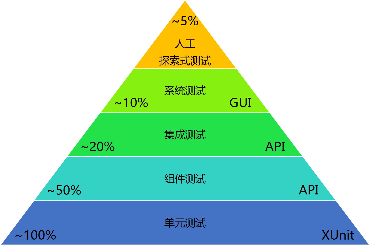 测试分类和方法