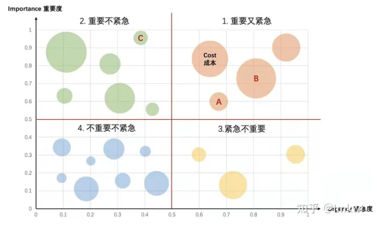 重要度分类导图